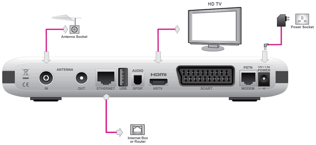 i-CAN Easy HD 2851T - connectors